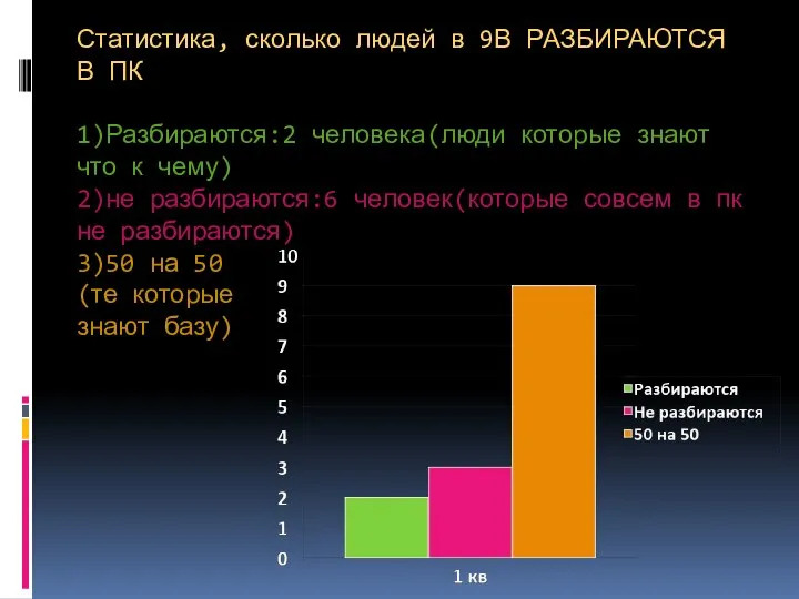 Статистика, сколько людей в 9В РАЗБИРАЮТСЯ В ПК 1)Разбираются:2 человека(люди которые