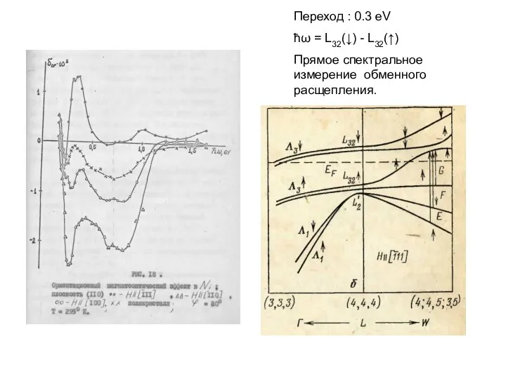 Переход : 0.3 eV ħω = L32(↓) - L32(↑) Прямое спектральное измерение обменного расщепления.