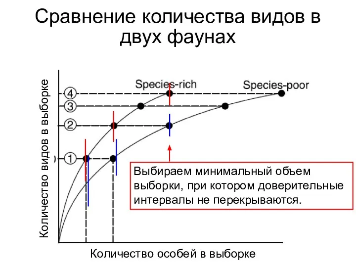Сравнение количества видов в двух фаунах Количество особей в выборке Количество