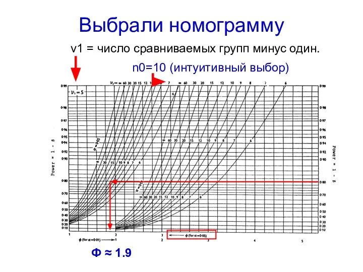 Выбрали номограмму v1 = число сравниваемых групп минус один. n0=10 (интуитивный выбор) Ф ≈ 1.9