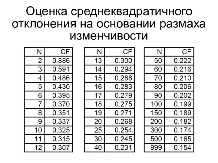 Оценка среднеквадратичного отклонения на основании размаха изменчивости