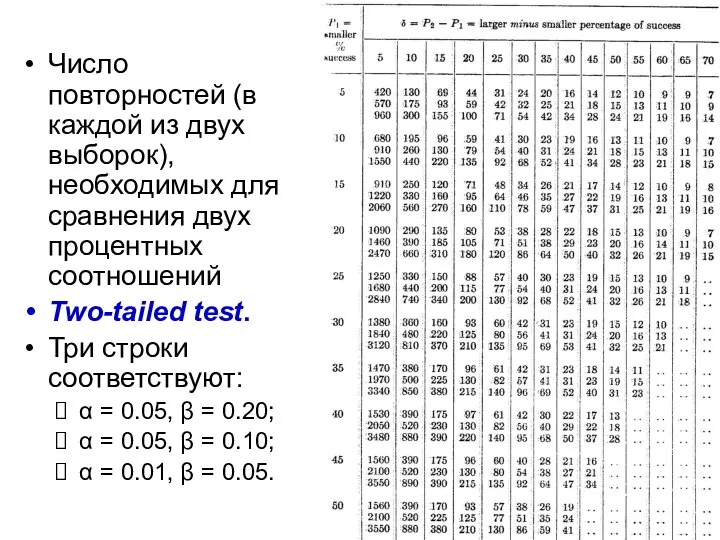 Число повторностей (в каждой из двух выборок), необходимых для сравнения двух