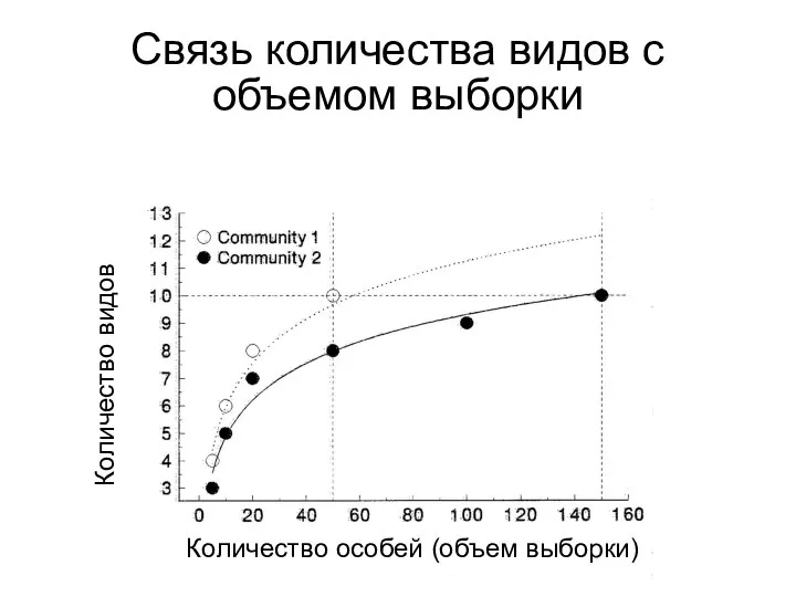Связь количества видов с объемом выборки Количество особей (объем выборки) Количество видов