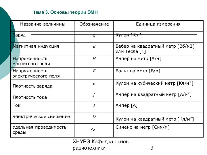 ХНУРЭ Кафедра основ радиотехники Тема 3. Основы теории ЭМП