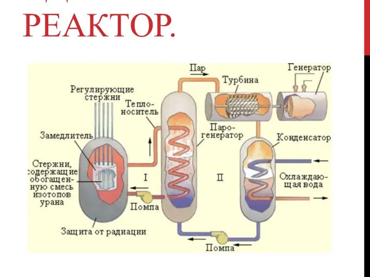 ЯДЕРНЫЙ РЕАКТОР.