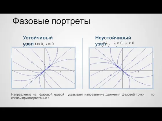 1 2 1 2 Фазовые портреты Устойчивый узел Неустойчивый узел λ