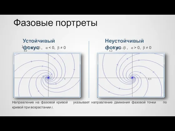 Фазовые портреты Устойчивый фокус Неустойчивый фокус λ1,2= α ± iβ ,