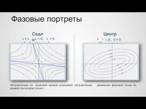 Фазовые портреты Седло Центр λ1≠ λ2, λ1 λ2 > 0 λ1,2=