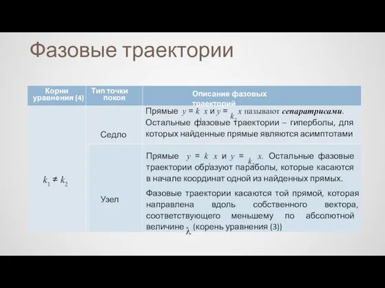 Узел Фазовые траектории Описание фазовых траекторий уравнения (4) покоя Корни Тип