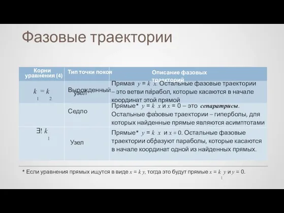 Узел Фазовые траектории Тип точки покоя Описание фазовых траекторий уравнения (4)