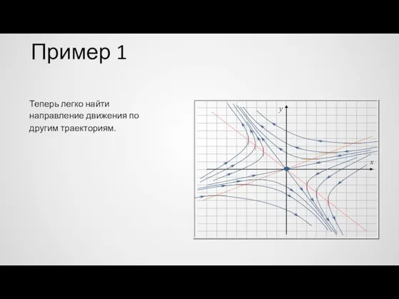 Пример 1 Теперь легко найти направление движения по другим траекториям. y x