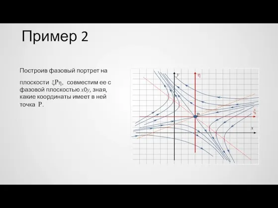 Пример 2 Построив фазовый портрет на плоскости ξPη, совместим ее с