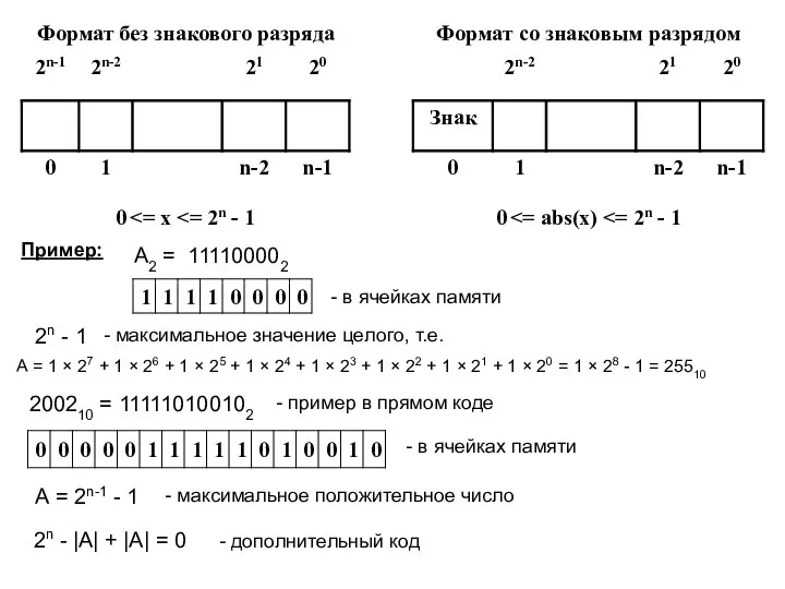 А2 = 111100002 2n - 1 А = 1 × 27