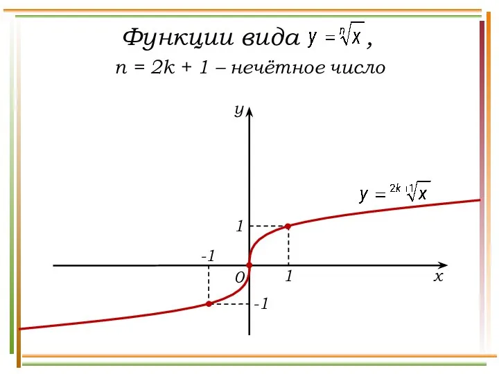 y x 0 1 1 -1 -1 n = 2k + 1 – нечётное число