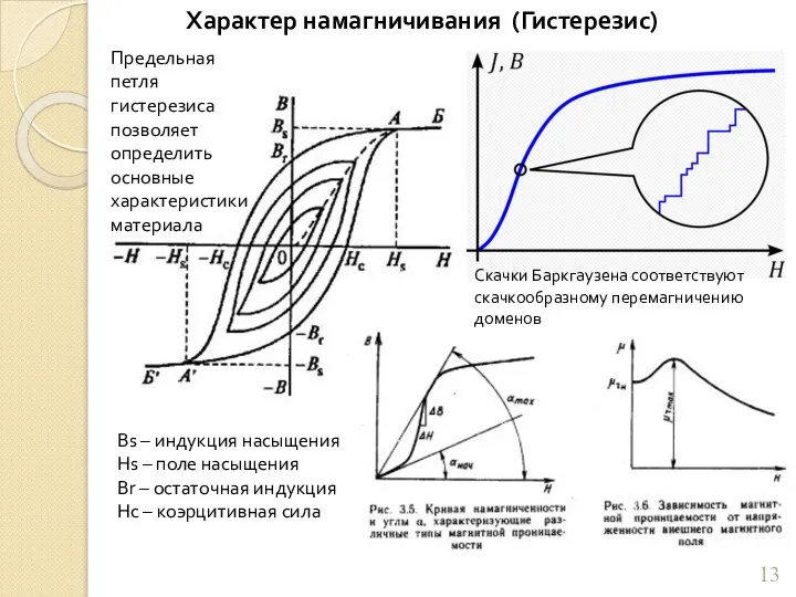 Характер намагничивания (Гистерезис) Bs – индукция насыщения Hs – поле насыщения