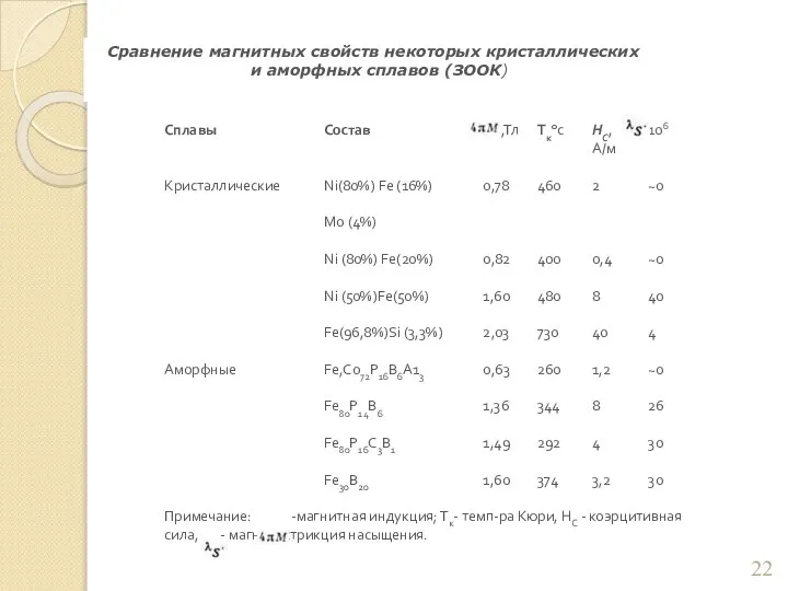 Сравнение магнитных свойств некоторых кристаллических и аморфных сплавов (ЗООК)