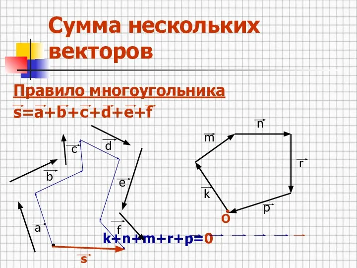 Сумма нескольких векторов Правило многоугольника s=a+b+c+d+e+f k+n+m+r+p=0 a b c d