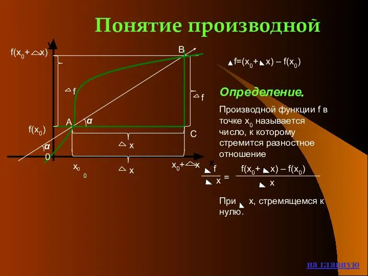 Понятие производной на главную f=(x0+ x) – f(x0) Определение. Производной функции