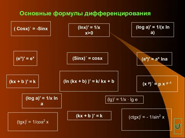 Основные формулы дифференцирования (Sinх)´ = cosх ( Cosх)´ = -Sinх (lnх)'