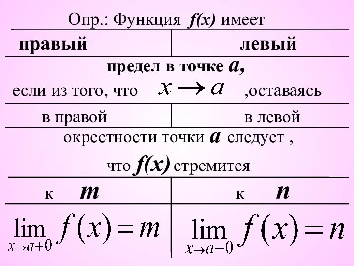 Опр.: Функция f(x) имеет правый левый предел в точке а, если