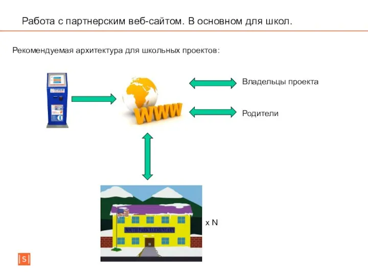 Работа с партнерским веб-сайтом. В основном для школ. Рекомендуемая архитектура для