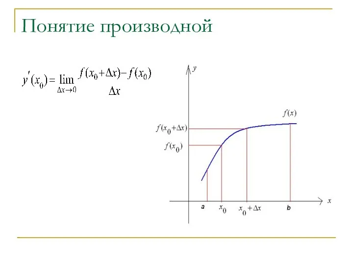 Понятие производной