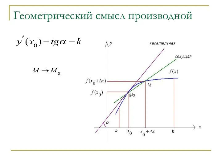 Геометрический смысл производной