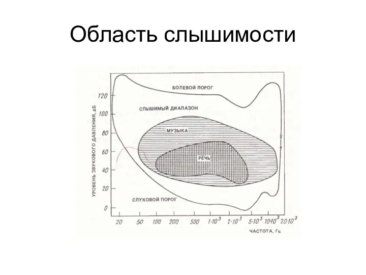 Область слышимости