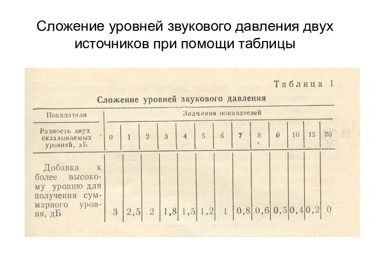 Сложение уровней звукового давления двух источников при помощи таблицы