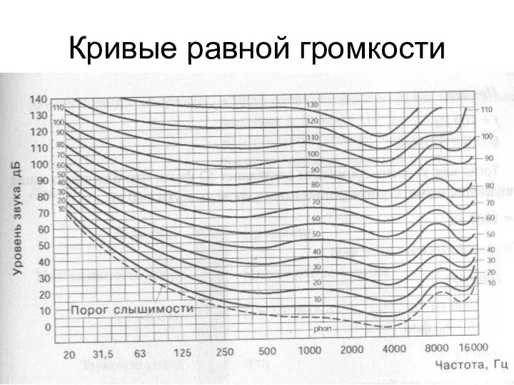 Кривые равной громкости