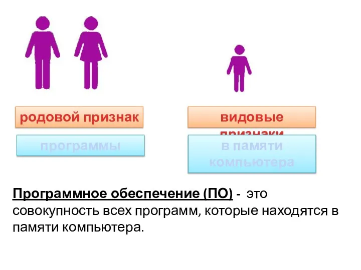 родовой признак видовые признаки Программное обеспечение (ПО) - это совокупность всех