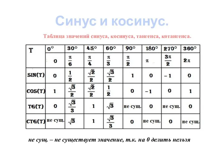 Таблица значений синуса, косинуса, тангенса, котангенса. Синус и косинус. не сущ.