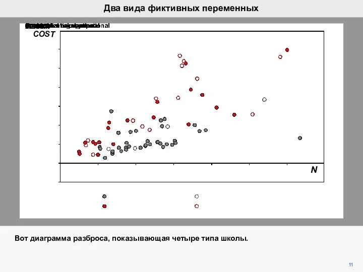 Вот диаграмма разброса, показывающая четыре типа школы. 11 Два вида фиктивных переменных N COST