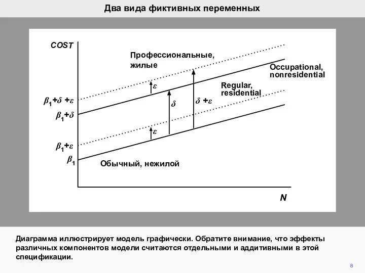 N β1+δ +ε β1+δ β1+ε β1 Профессиональные, жилые Обычный, нежилой δ