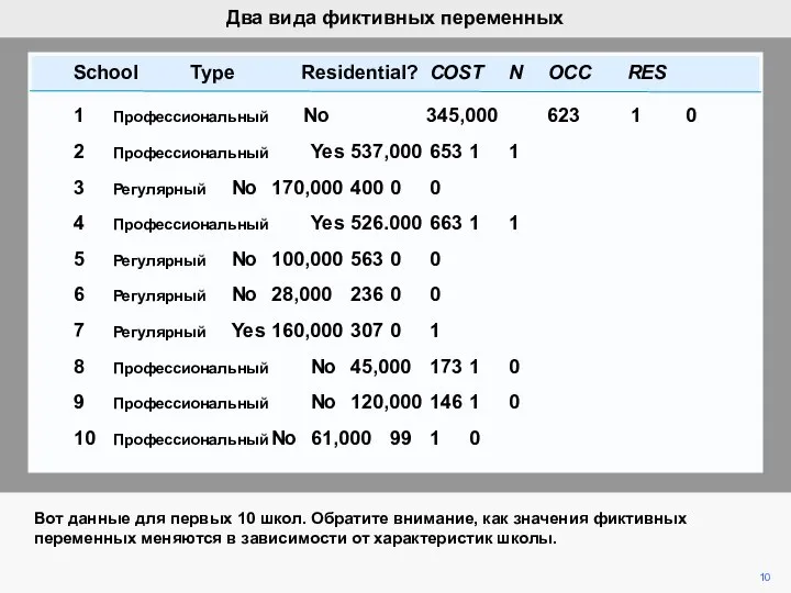 Вот данные для первых 10 школ. Обратите внимание, как значения фиктивных