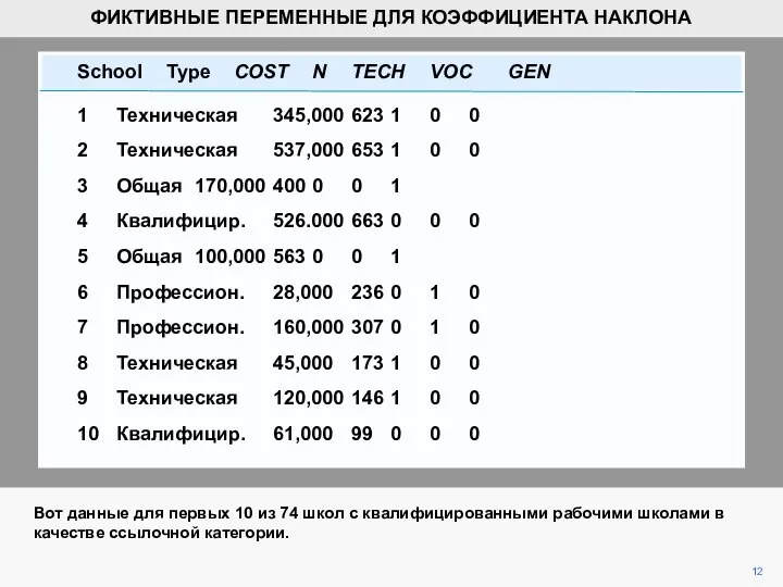 12 Вот данные для первых 10 из 74 школ с квалифицированными