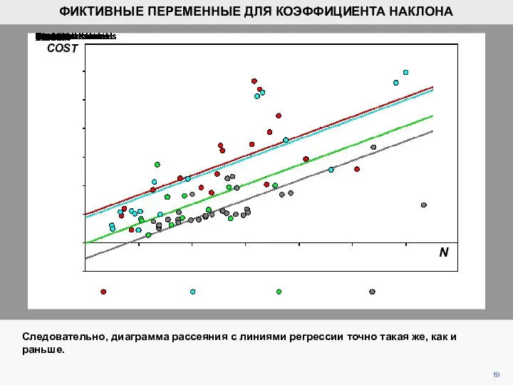 19 Следовательно, диаграмма рассеяния с линиями регрессии точно такая же, как