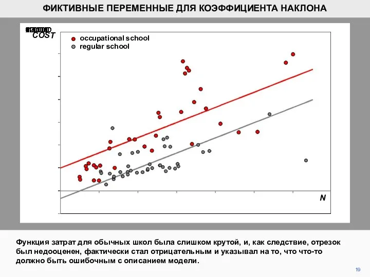 Функция затрат для обычных школ была слишком крутой, и, как следствие,