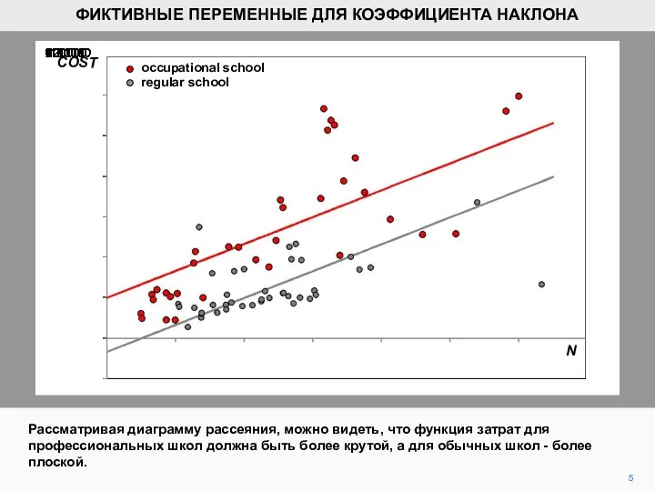 5 Рассматривая диаграмму рассеяния, можно видеть, что функция затрат для профессиональных