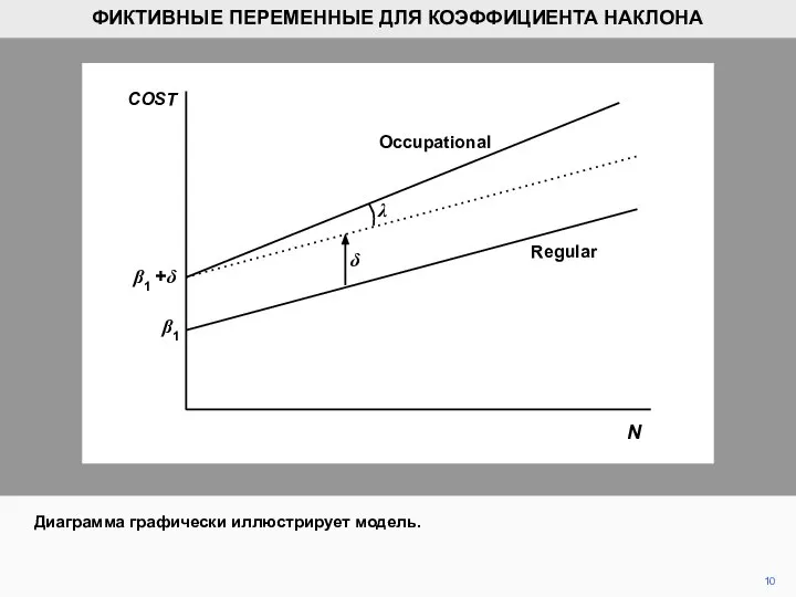 N β1 +δ β1 Occupational Regular δ λ Диаграмма графически иллюстрирует