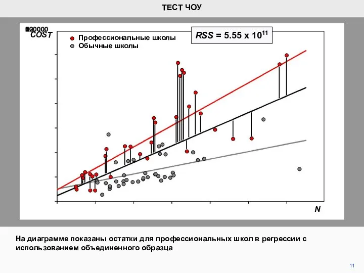 11 ТЕСТ ЧОУ RSS = 5.55 x 1011 COST N Обычные