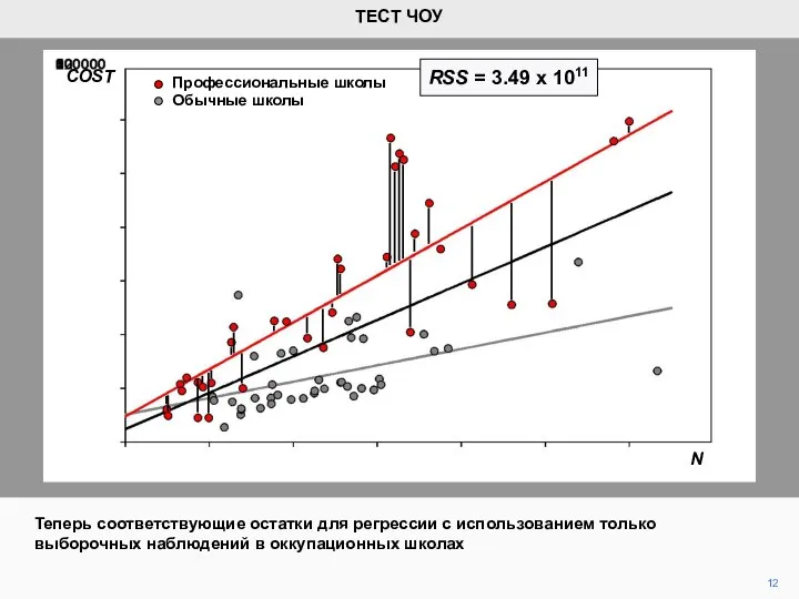 12 ТЕСТ ЧОУ COST N Обычные школы Профессиональные школы Теперь соответствующие