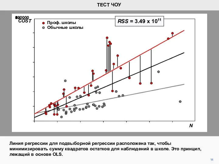 14 ТЕСТ ЧОУ COST N Обычные школы Проф. школы Линия регрессии