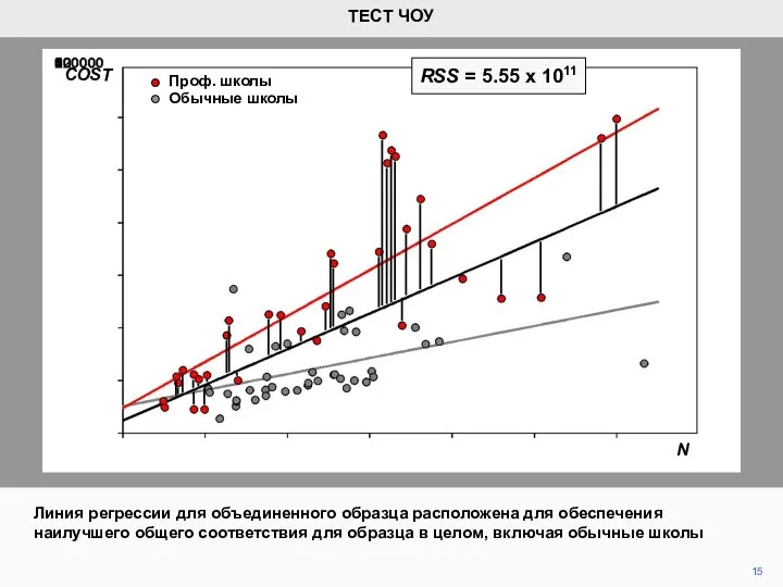 15 ТЕСТ ЧОУ Линия регрессии для объединенного образца расположена для обеспечения