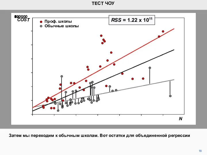 18 ТЕСТ ЧОУ COST Обычные школы Проф. школы N Затем мы
