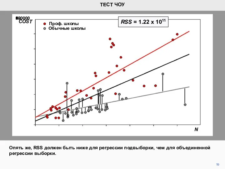 19 ТЕСТ ЧОУ COST Обычные школы Проф. школы N Опять же,