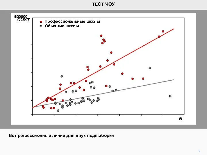 9 Вот регрессионные линии для двух подвыборки ТЕСТ ЧОУ Профессиональные школы Обычные школы COST N