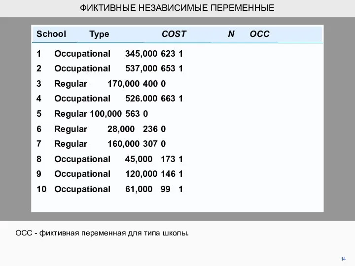 14 OCC - фиктивная переменная для типа школы. ФИКТИВНЫЕ НЕЗАВИСИМЫЕ ПЕРЕМЕННЫЕ