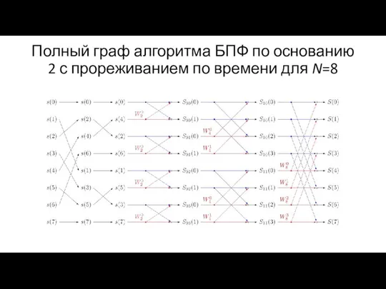 Полный граф алгоритма БПФ по основанию 2 с прореживанием по времени для N=8