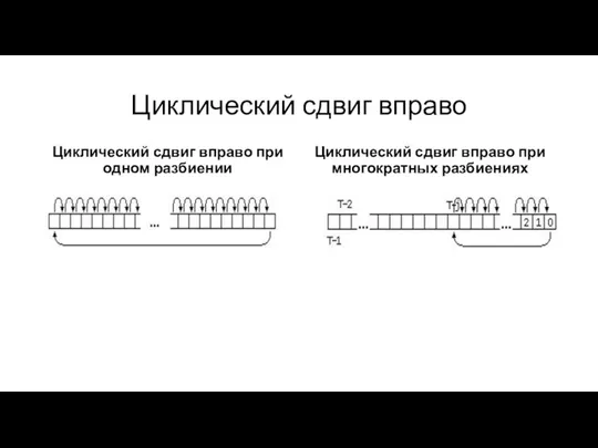 Циклический сдвиг вправо Циклический сдвиг вправо при одном разбиении Циклический сдвиг вправо при многократных разбиениях